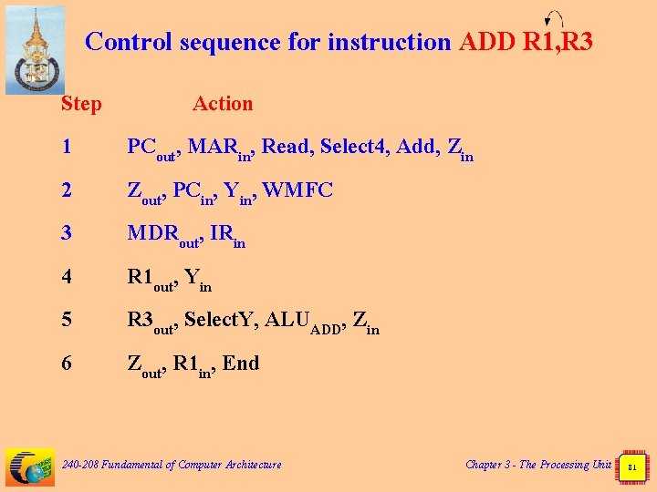 Control sequence for instruction ADD R 1, R 3 Step 1 2 3 4