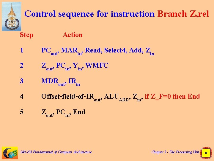 Control sequence for instruction Branch Z, rel Step 1 2 3 4 5 Action