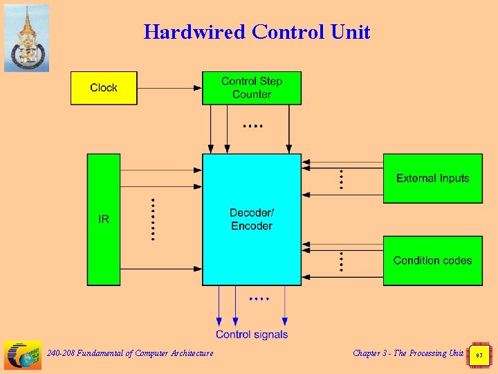 Hardwired Control Unit 240 -208 Fundamental of Computer Architecture Chapter 3 - The Processing