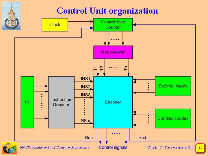 Control Unit organization 240 -208 Fundamental of Computer Architecture Chapter 3 - The Processing