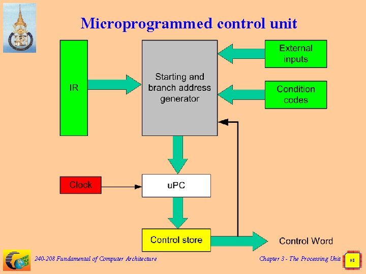 Microprogrammed control unit 240 -208 Fundamental of Computer Architecture Chapter 3 - The Processing