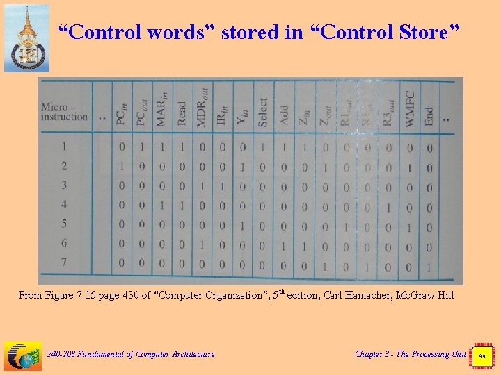 “Control words” stored in “Control Store” From Figure 7. 15 page 430 of “Computer