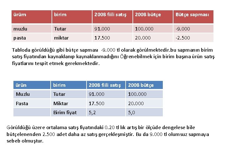ürüm birim 2008 fiili satış 2008 bütçe Bütçe sapması muzlu Tutar 91. 000 100.