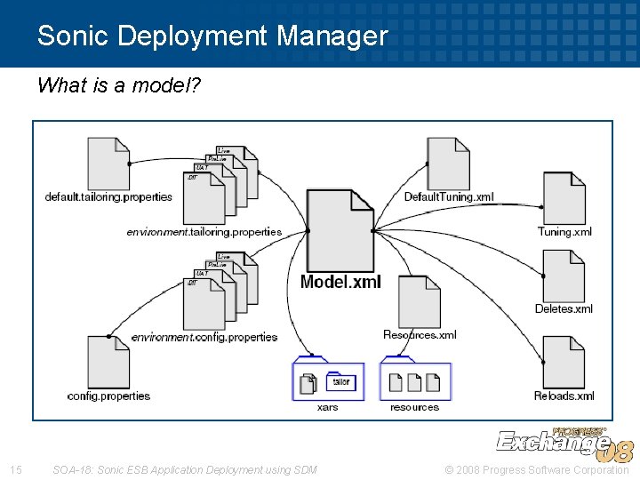 Sonic Deployment Manager What is a model? 15 SOA-18: Sonic ESB Application Deployment using