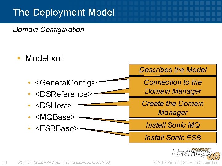 The Deployment Model Domain Configuration § Model. xml Describes the Model • • •