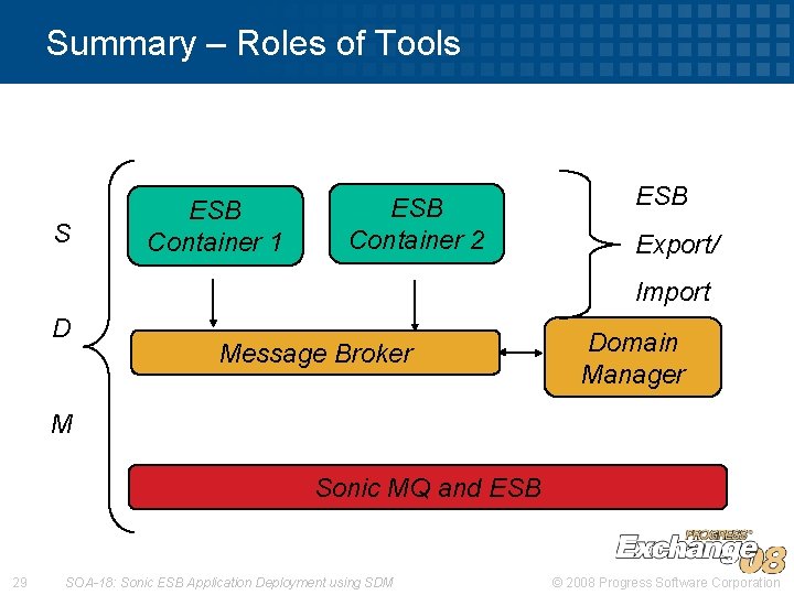 Summary – Roles of Tools S ESB Container 1 ESB Container 2 ESB Export/
