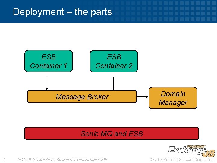 Deployment – the parts ESB Container 1 ESB Container 2 Message Broker Domain Manager