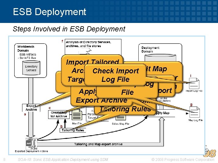 ESB Deployment Steps Involved in ESB Deployment Import Tailored Archive into Import. Edit Map
