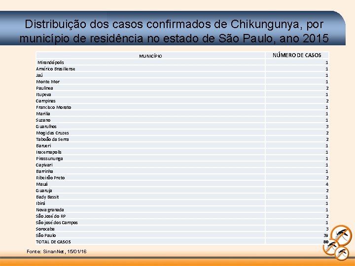 Distribuição dos casos confirmados de Chikungunya, por município de residência no estado de São