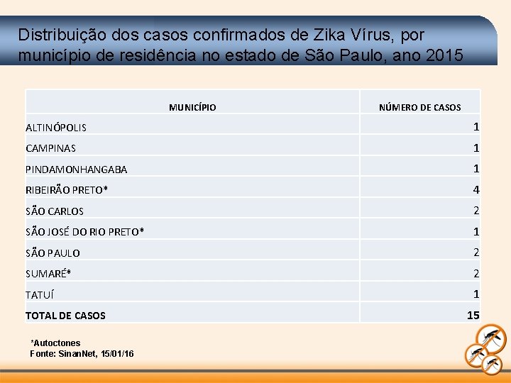 Distribuição dos casos confirmados de Zika Vírus, por município de residência no estado de