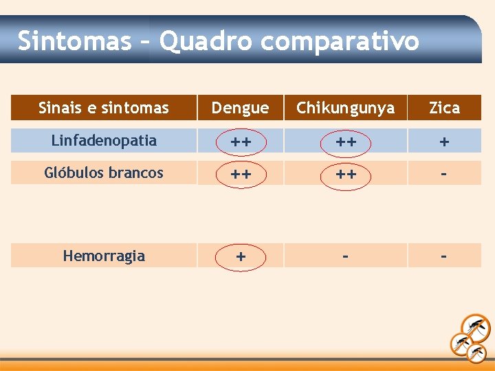 Sintomas – Quadro comparativo Sinais e sintomas Dengue Chikungunya Zica Linfadenopatia ++ ++ +