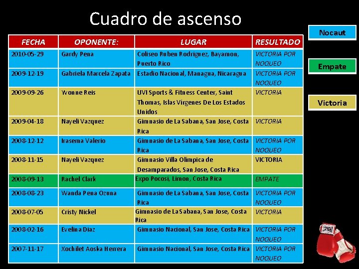 Cuadro de ascenso FECHA 2010 -05 -29 OPONENTE: LUGAR Gardy Pena 2009 -12 -19