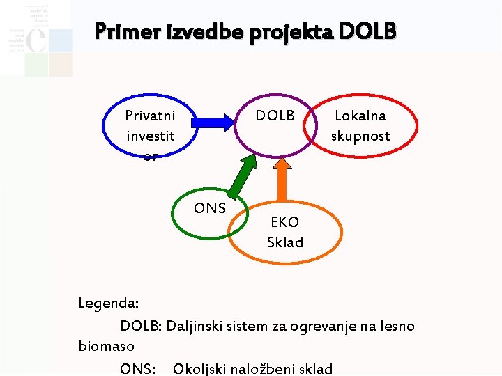 Primer izvedbe projekta DOLB Privatni investit or DOLB ONS Lokalna skupnost EKO Sklad Legenda: