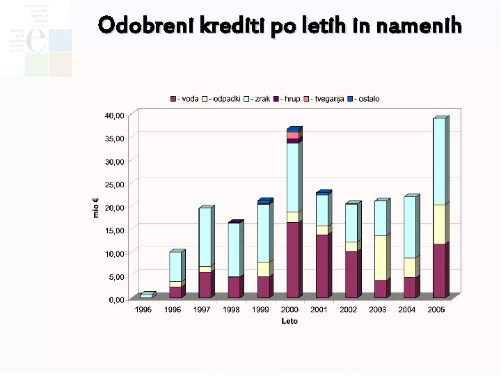 Odobreni krediti po letih in namenih 