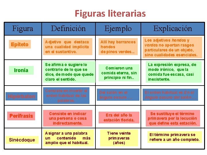 Figuras literarias Figura Epíteto Ironía Hipérbaton Perífrasis Sinécdoque Definición Ejemplo Explicación Adjetivo que destaca