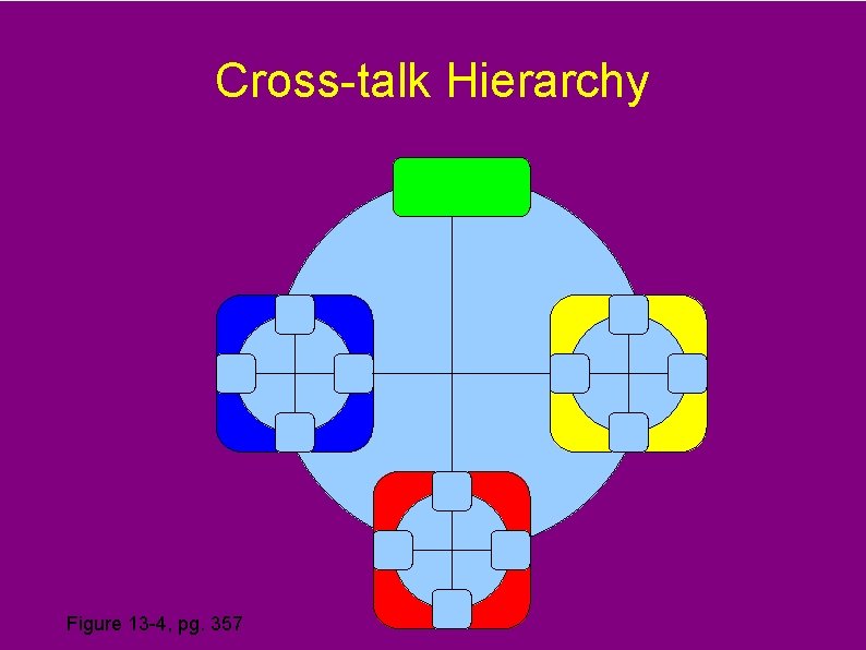 Cross-talk Hierarchy Figure 13 -4, pg. 357 