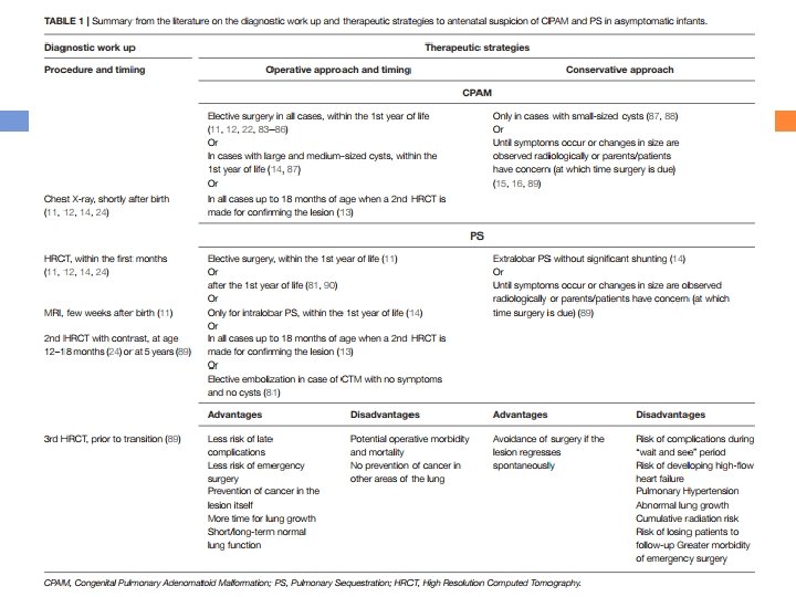 Estratégias terapêuticas para CTM “Congenital Lung Malformations: Unresolved Issues and Unanswered Questions” Anunziata F