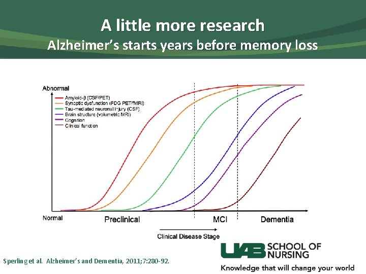 A little more research Alzheimer’s starts years before memory loss Sperling et al. Alzheimer’s