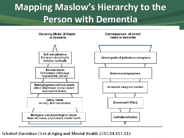 Mapping Maslow’s Hierarchy to the Person with Dementia Scholzel-Dorenbos CJ et al Aging and