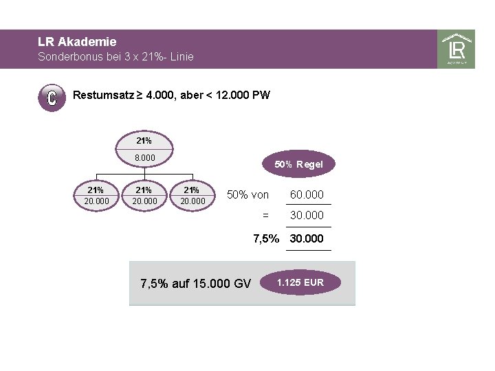 LR Akademie Sonderbonus bei 3 x 21%- Linie Restumsatz ≥ 4. 000, aber <