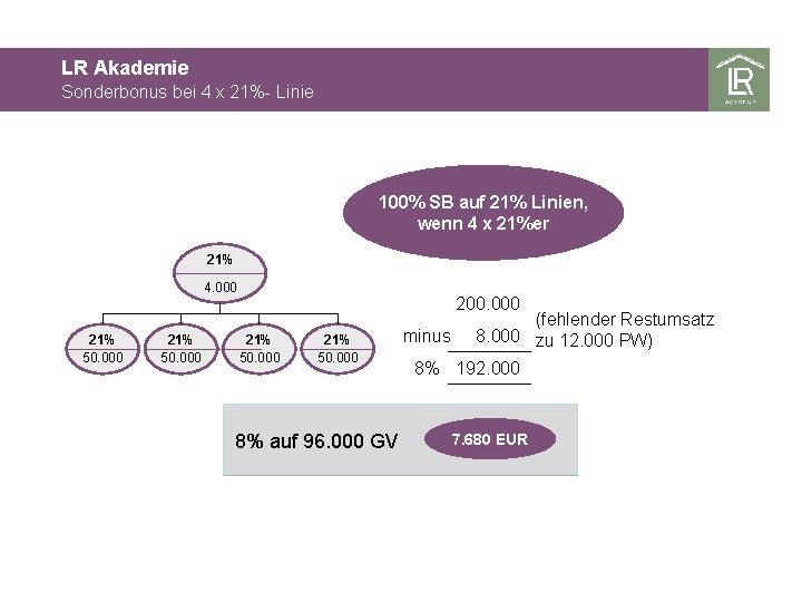 LR Akademie Sonderbonus bei 4 x 21%- Linie 100% SB auf 21% Linien, wenn