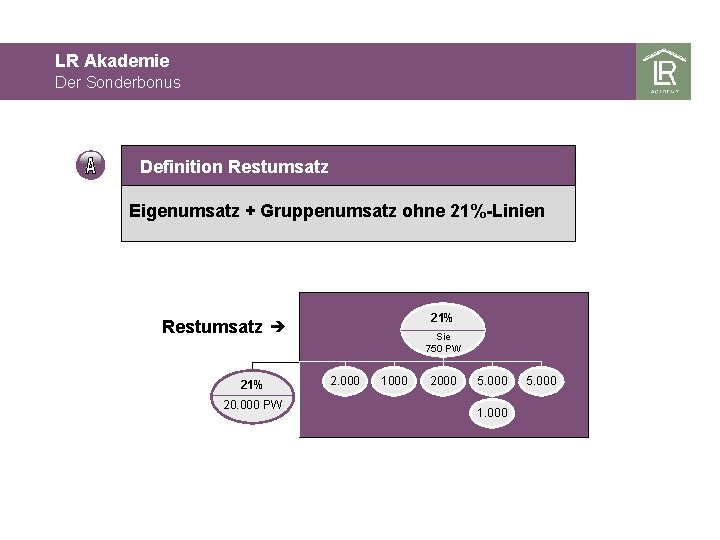 LR Akademie Der Sonderbonus Definition Restumsatz Eigenumsatz + Gruppenumsatz ohne 21%-Linien 21% Restumsatz 21%