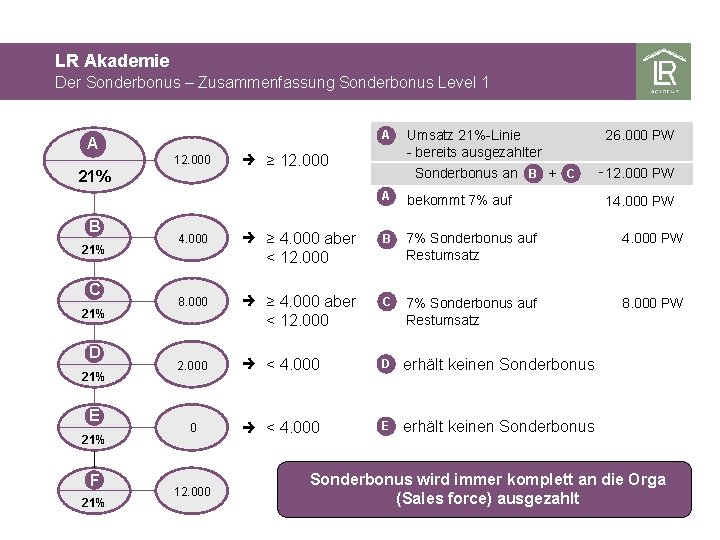 LR Akademie Der Sonderbonus – Zusammenfassung Sonderbonus Level 1 A A 12. 000 21%