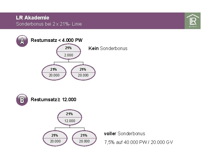 LR Akademie Sonderbonus bei 2 x 21%- Linie Restumsatz < 4. 000 PW Kein