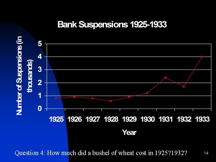 Question 4: How much did a bushel of wheat cost in 1925? 1932? 14