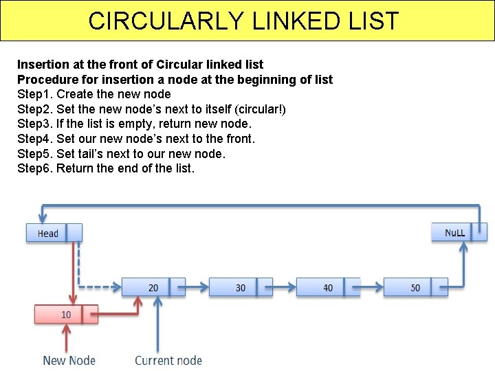 CIRCULARLY LINKED LIST Insertion at the front of Circular linked list Procedure for insertion