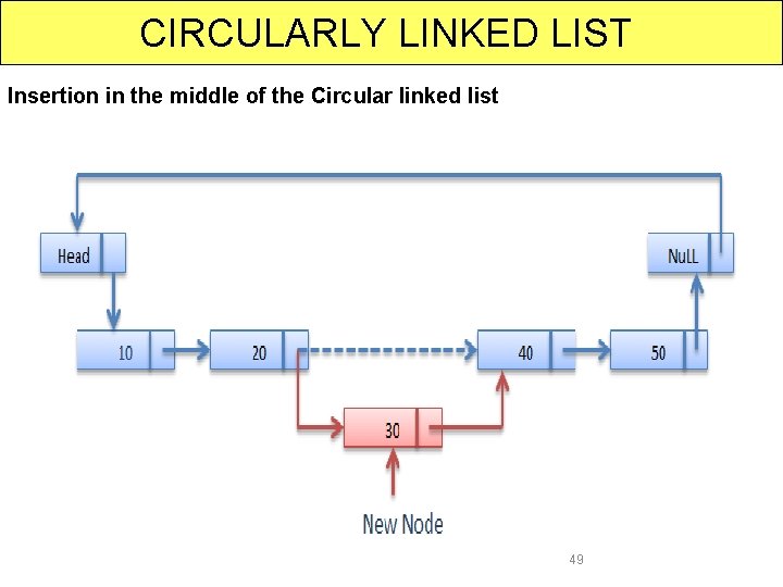 CIRCULARLY LINKED LIST Insertion in the middle of the Circular linked list 49 