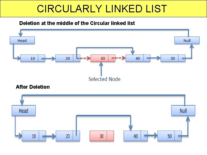 CIRCULARLY LINKED LIST Deletion at the middle of the Circular linked list After Deletion