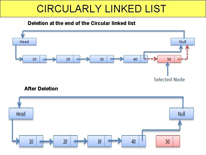 CIRCULARLY LINKED LIST Deletion at the end of the Circular linked list After Deletion