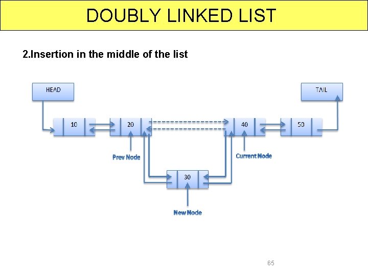 DOUBLY LINKED LIST 2. Insertion in the middle of the list 65 
