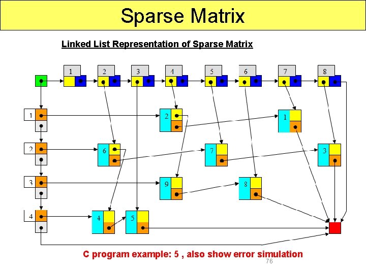 Sparse Matrix Linked List Representation of Sparse Matrix C program example: 5 , also