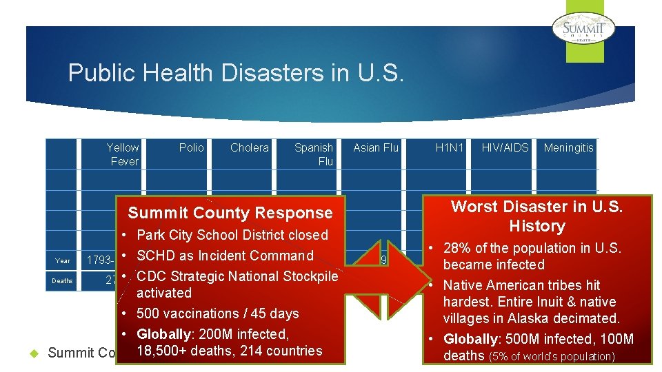 Public Health Disasters in U. S. Yellow Fever Polio Cholera Spanish Flu Asian Flu