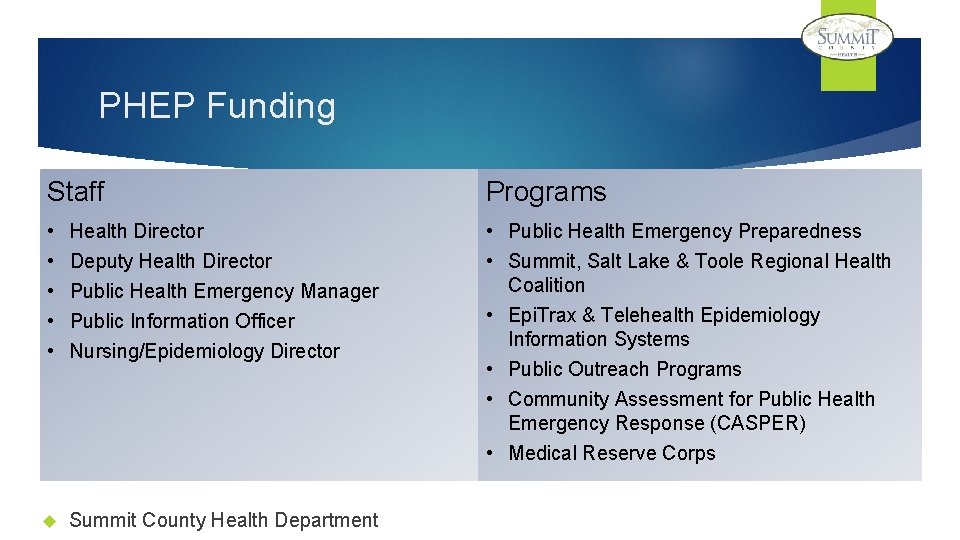 PHEP Funding Staff Programs • • • Health Director Deputy Health Director Public Health