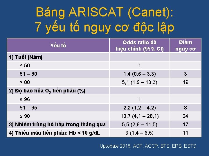 Bảng ARISCAT (Canet): 7 yếu tố nguy cơ độc lập Odds ratio đã hiệu