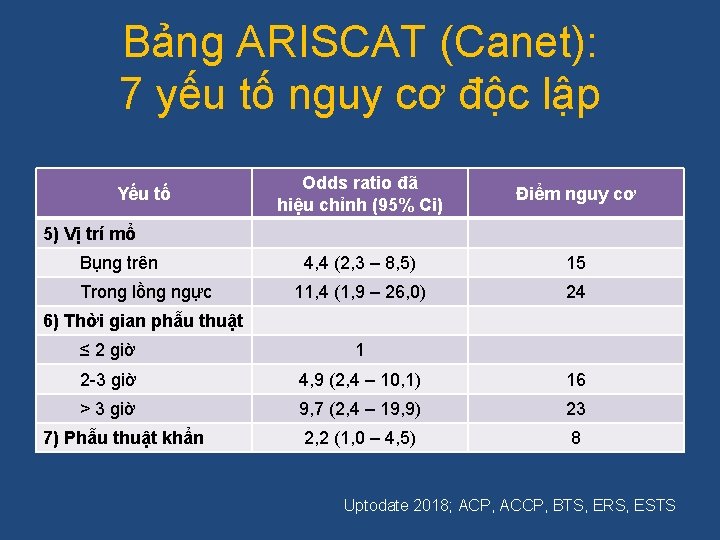 Bảng ARISCAT (Canet): 7 yếu tố nguy cơ độc lập Yếu tố Odds ratio