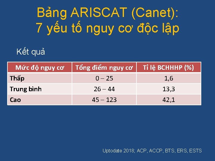 Bảng ARISCAT (Canet): 7 yếu tố nguy cơ độc lập Kết quả Mức độ