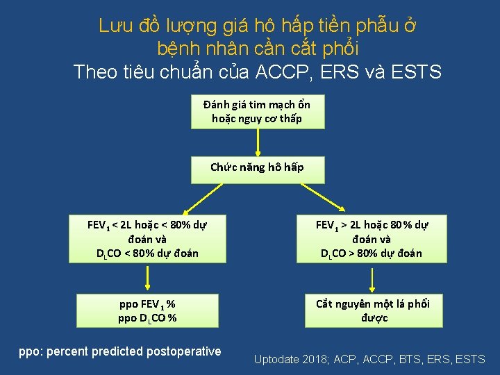 Lưu đồ lượng giá hô hấp tiền phẫu ở bệnh nhân cần cắt phổi