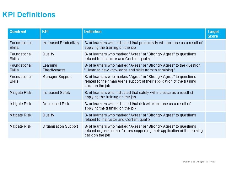 KPI Definitions Quadrant KPI Definition Target Score Foundational Skills Increased Productivity % of learners