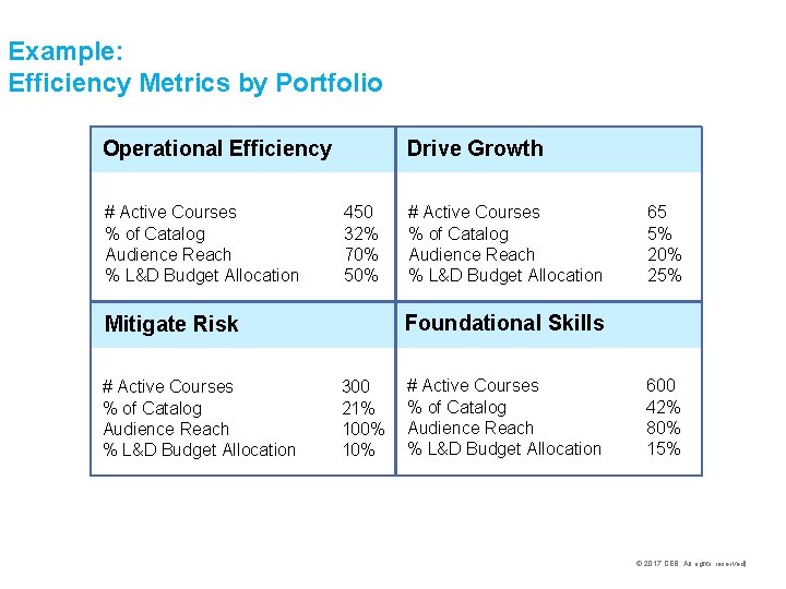 Example: Efficiency Metrics by Portfolio Operational Efficiency # Active Courses % of Catalog Audience