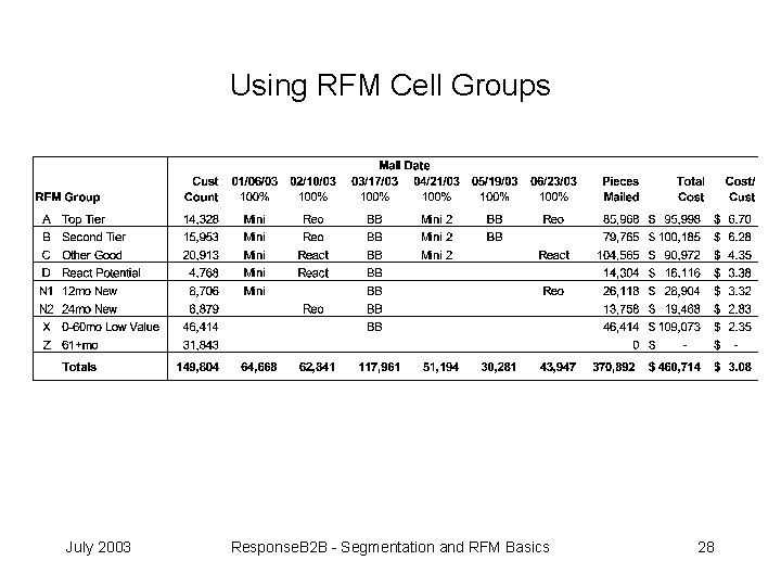 Using RFM Cell Groups July 2003 Response. B 2 B - Segmentation and RFM