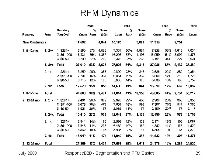 RFM Dynamics July 2003 Response. B 2 B - Segmentation and RFM Basics 29