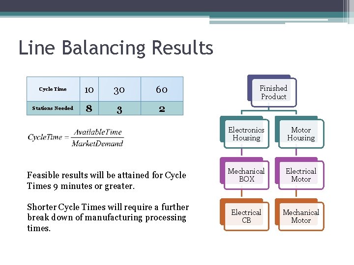 Line Balancing Results Cycle Time 10 30 60 Stations Needed 8 3 2 Feasible