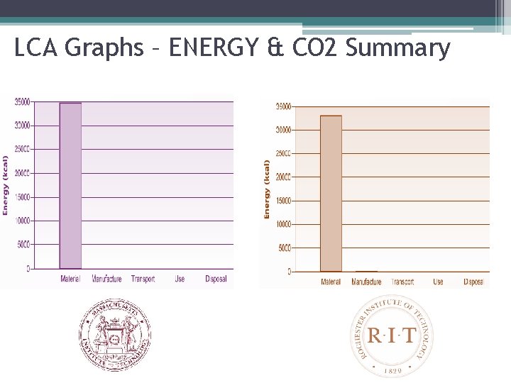 LCA Graphs – ENERGY & CO 2 Summary 