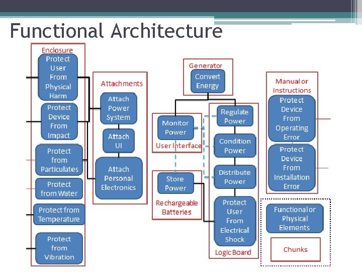 Functional Architecture 