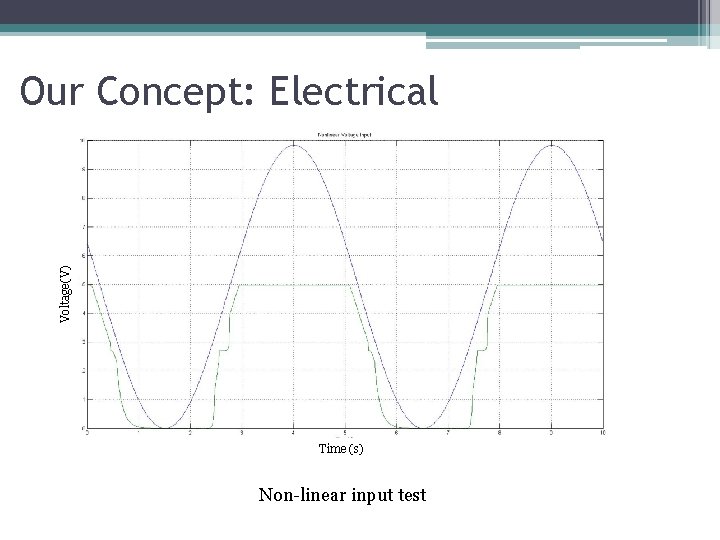 Voltage(V) Our Concept: Electrical Time (s) Non-linear input test 