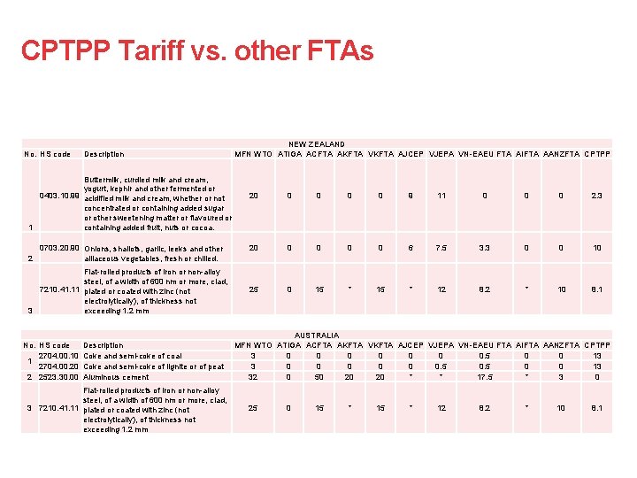 CPTPP overview with impact on companies and business